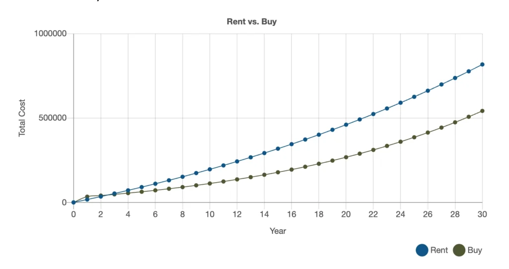 Why Buying Beats Renting Every Time