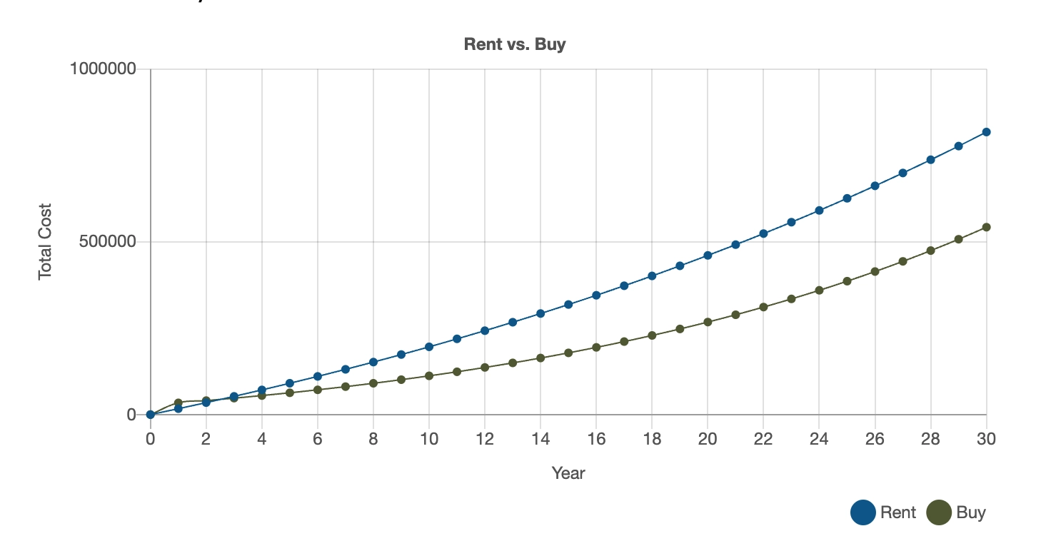 Why Buying Beats Renting Every Time